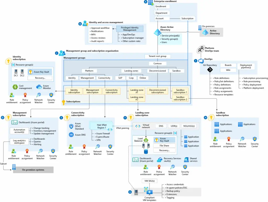 Microsoft Azure Landing Zone Diagram